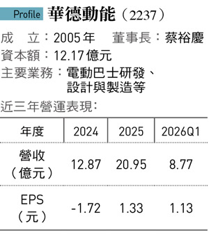 華德動能已成為「車王」旗下的電動巴士「小金雞」。&nbsp;&nbsp;&nbsp;圖：今周刊 提供