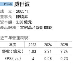威世波於 1996 年在美國成立，在光通訊領域深耕 30 年。&nbsp;&nbsp;&nbsp;圖：今周刊 提供