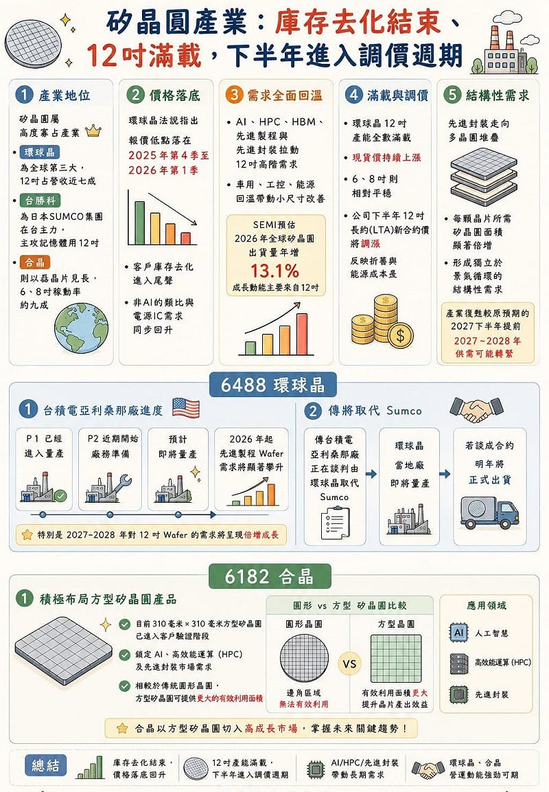 矽晶圓產業說明&nbsp;&nbsp;&nbsp;圖: 萬寶投顧研究部臉書