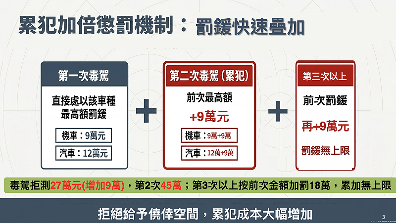 毒駕累犯加倍懲罰。 圖:行政院提供 毒駕累犯加倍懲罰。 圖:行政院提供
