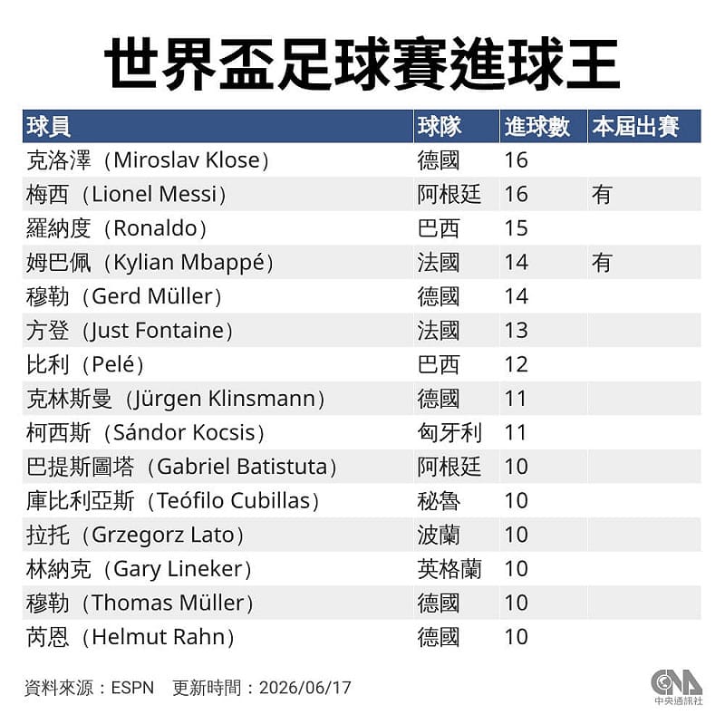世界盃足球賽進球紀錄。（中央社製圖）&nbsp;&nbsp;&nbsp;