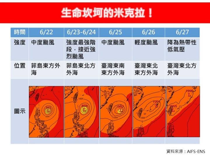 氣象專家林德恩指出後續米克拉颱風運動的路徑，將循環境駛流場的導引下，採拋物線方式，往日本南方外海前進。&nbsp;&nbsp;&nbsp;圖：翻攝自林老師氣象站臉書粉專