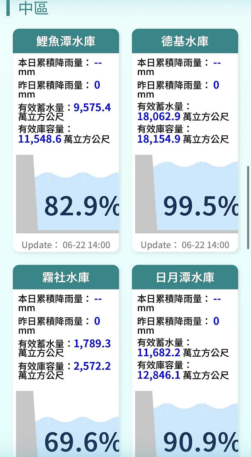 目前大台中與苗栗地區的民生、產業、夏季灌溉用水已經完全無虞，緊繃了半年的抗旱壓力正式釋放。&nbsp;&nbsp;&nbsp;圖：翻攝自水利署官網