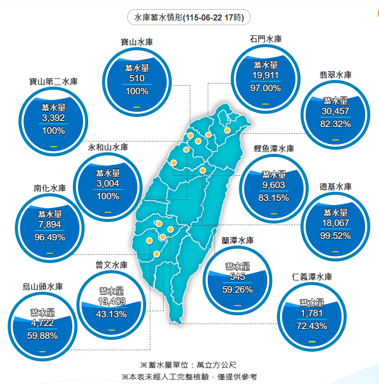 最新水情顯示，南化水庫蓄水率96.49%，曾文水庫43.13%。&nbsp;&nbsp;&nbsp;圖：翻攝自經濟部水利署