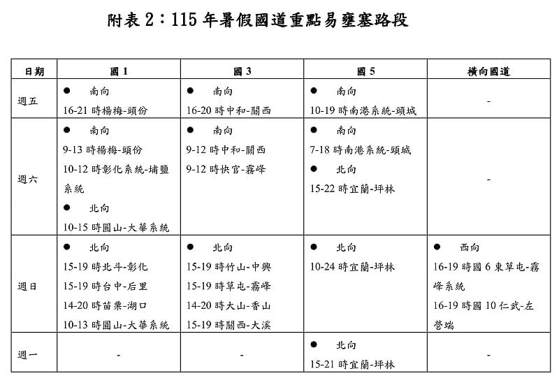暑假國道交通疏導措施&nbsp;&nbsp;&nbsp;圖：高公局／提供