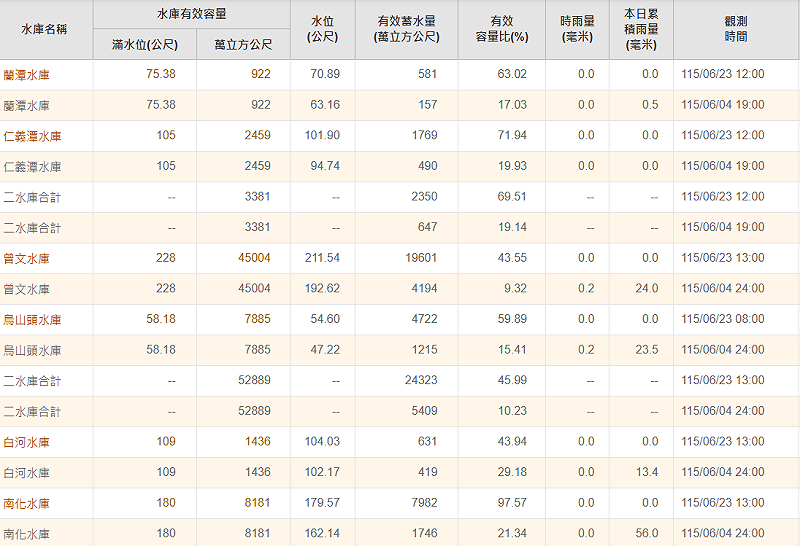 自4日開始，受低壓帶及梅雨鋒面影響，嘉南地區5大蓄水區水情由黑翻紅，合計增加1.7億噸水量。&nbsp;&nbsp;&nbsp;圖：翻攝自南水分署