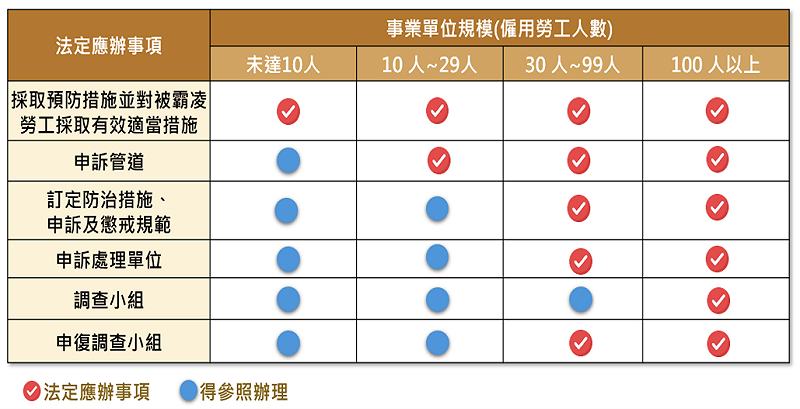 雇主依僱用勞工人數不同所應採行之職場霸凌防治措施。 圖:勞動部 提供 雇主依僱用勞工人數不同所應採行之職場霸凌防治措施。 圖:勞動部 提供