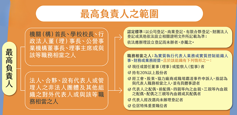 最高負責人之範圍也包含實際職務負責人。 圖:勞動部 提供 最高負責人之範圍也包含實際職務負責人。 圖:勞動部 提供