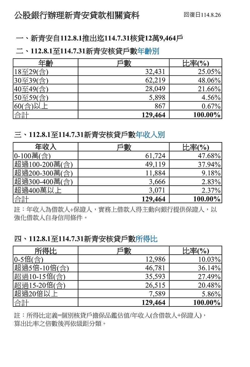 公股銀行辦理新青安貸款相關資料。&nbsp;&nbsp;&nbsp;表：OURs都市改革組織提供