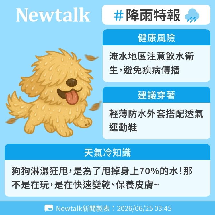 狗狗淋濕狂甩，是為了甩掉身上70%的水！那不是在玩，是在快速變乾、保養皮膚~ 圖：Newtalk製表&nbsp;&nbsp;&nbsp;