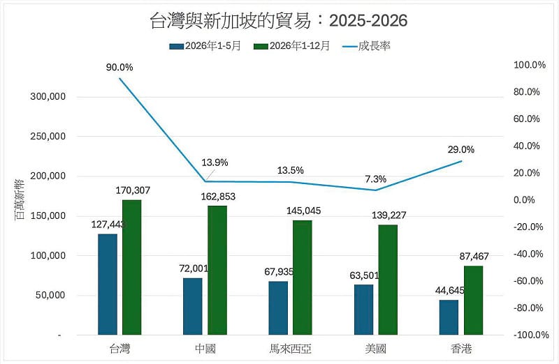 AI需求推升台星貿易快速成長。&nbsp;&nbsp;&nbsp;圖 : 翻攝童振源臉書