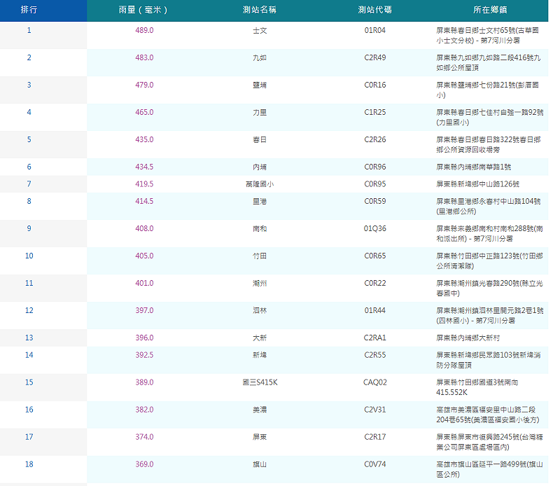 短短11小時，屏東已有11個測站累積雨量超過 400 毫米。&nbsp;&nbsp;&nbsp;圖：取自氣象署