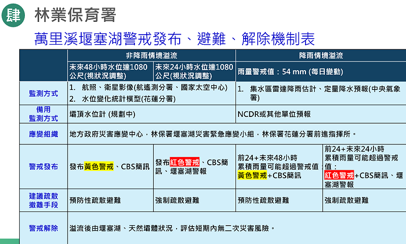 萬里溪堰塞湖警戒發布、避難、解除機制。&nbsp;&nbsp;&nbsp;圖：農業部提供