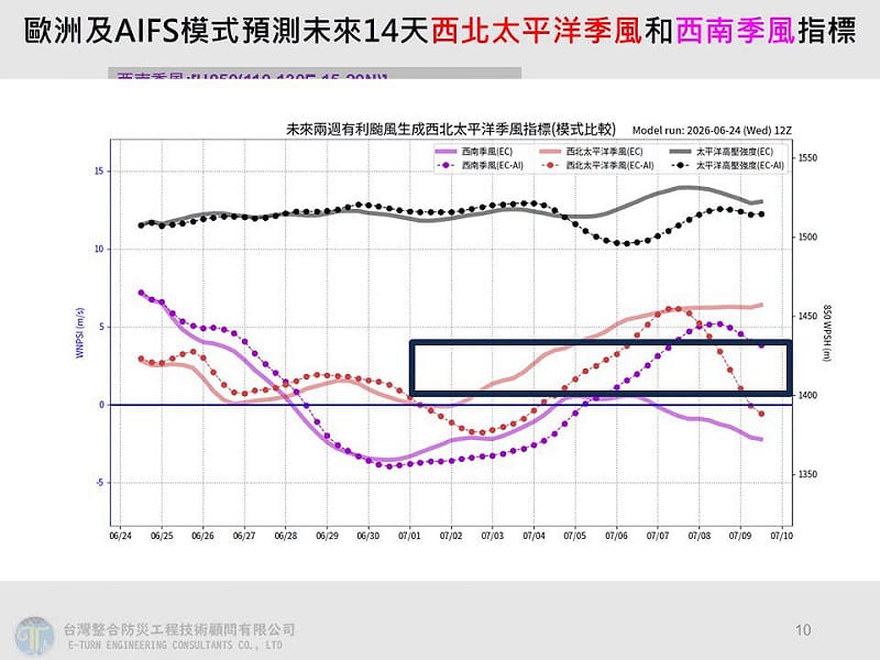 米克拉颱風北上的過程中，帶動西南風讓全台出現劇烈降雨，尤其西半部的雨勢最明顯，28日開始雨勢稍減。&nbsp;&nbsp;&nbsp;圖：取自賈新興YT頻道
