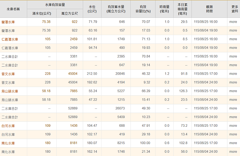 根據南水分署資料，從4日至今3週內，嘉南5大水庫從見底狀態到近乎灌飽，水情大有斬獲。&nbsp;&nbsp;&nbsp;圖：翻攝自南水分署