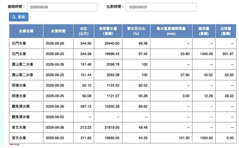 水利署即時水庫比較表顯示，曾文水庫集水區大灌101毫米，一夜大補1859萬噸水。&nbsp;&nbsp;&nbsp;圖：翻攝自水利署官網