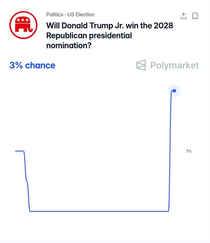 「Polymarket」最新統計數據，小唐納在2028年共和黨總統提名初選的勝算「陡升」至3%。&nbsp;&nbsp;&nbsp;圖：翻攝「X」@Polymarket