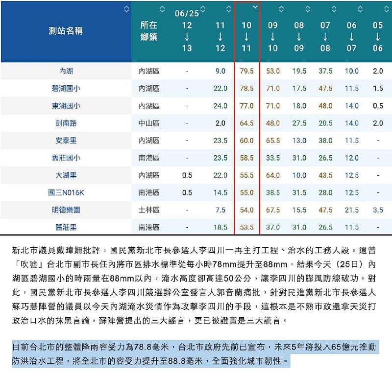  卓冠廷說，昨天內湖時雨量最高時，多數都不超過88毫米。 圖：翻攝自卓冠廷臉書 
