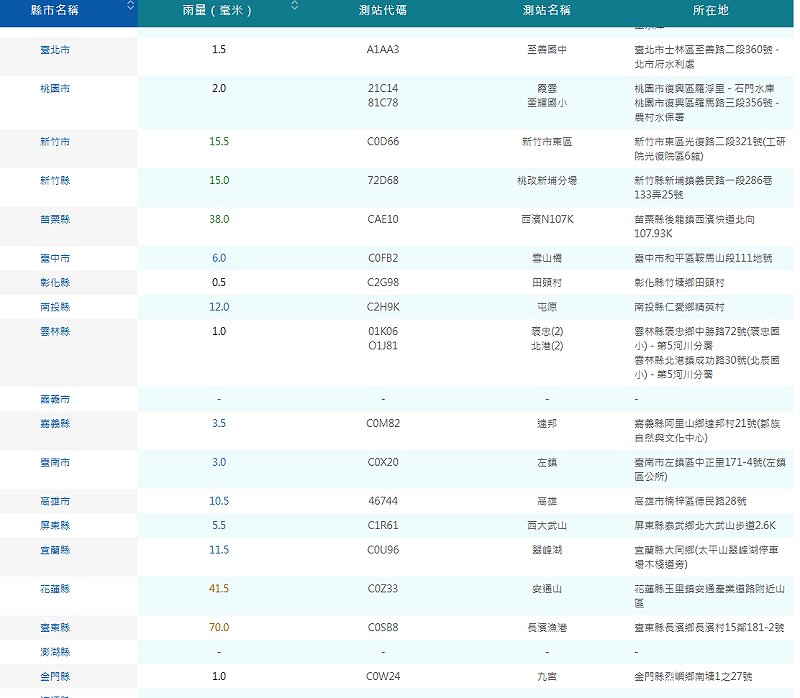 根據今日下午4時50分至5時50分的數據統計，台東縣長濱漁港時雨量達到70毫米、花蓮縣玉里鎮安通山測站為41.5毫米、苗栗縣後龍鎮西濱N107K測站則有38毫米。&nbsp;&nbsp;&nbsp;圖：取自氣象署