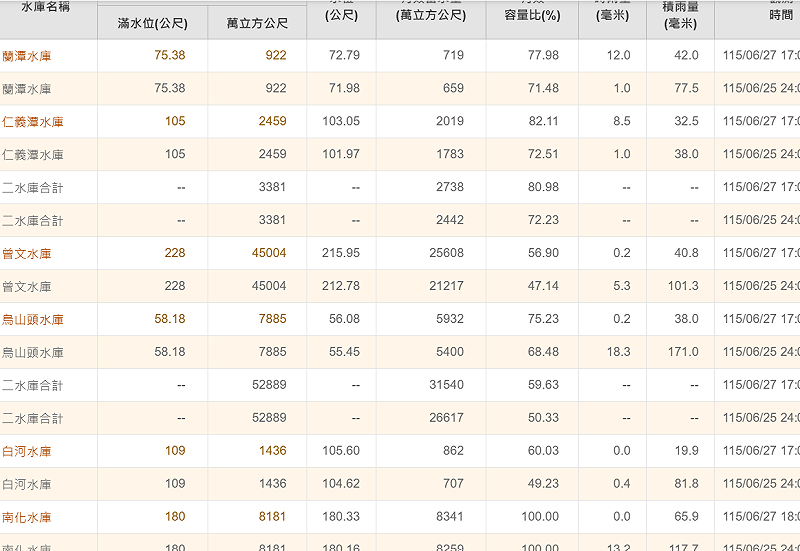 嘉南5大主要水庫3天共挹注了5292萬噸水。&nbsp;&nbsp;&nbsp;圖：取自台灣水庫南水分署