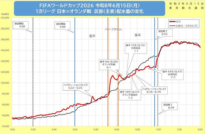 東京都水道局15日在社群媒體X發布日本隊首戰對荷蘭比賽期間的供水量變化圖。（圖取自x.com/tocho_suido）&nbsp;&nbsp;&nbsp;