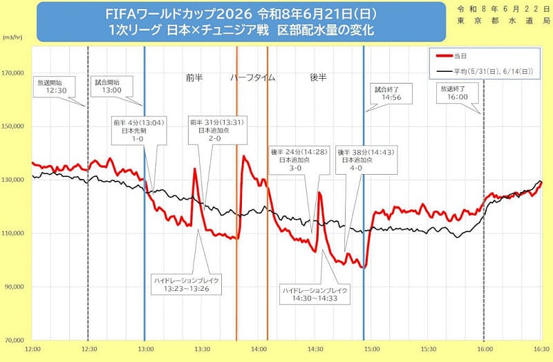 東京都水道局在社群媒體X發布世足日本隊21日對突尼西亞比賽期間的供水量變化圖。（圖取自x.com/tocho_suido）&nbsp;&nbsp;&nbsp;