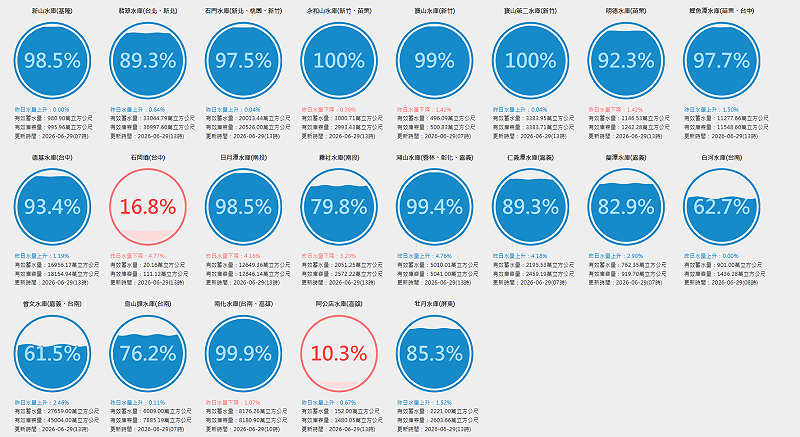 全台21個主要水庫都破6成，有11個水庫蓄水率破9成，其中有5個水庫滿庫，蓄水量都在99％以上，分別為苗栗永和山水庫、新竹寶山和寶山第二水庫、雲林湖山水庫和台南南化水庫。&nbsp;&nbsp;&nbsp;圖：取自台灣水庫即時水情