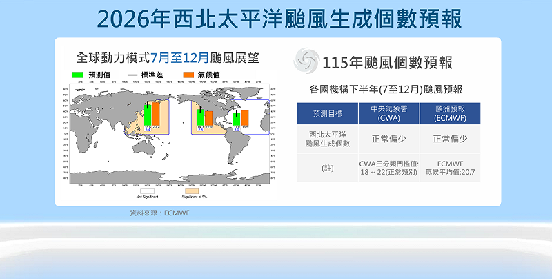 預計下半年颱風生成總數為正常至偏少，鄰近台灣個數則為3至5個，屬於正常範圍。&nbsp;&nbsp;&nbsp;圖：氣象署／提供