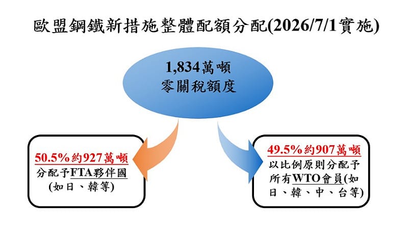  歐盟自7月1日起實施的鋼鐵整體配額分配措施。 圖：行政院經貿談判辦公室提供 