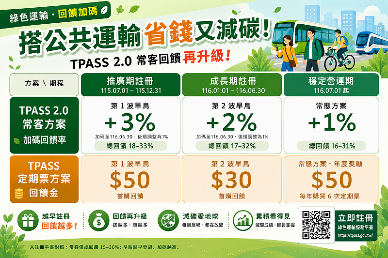 綠色運輸加碼回饋方案示意圖。&nbsp;&nbsp;&nbsp;圖：交通部／提供