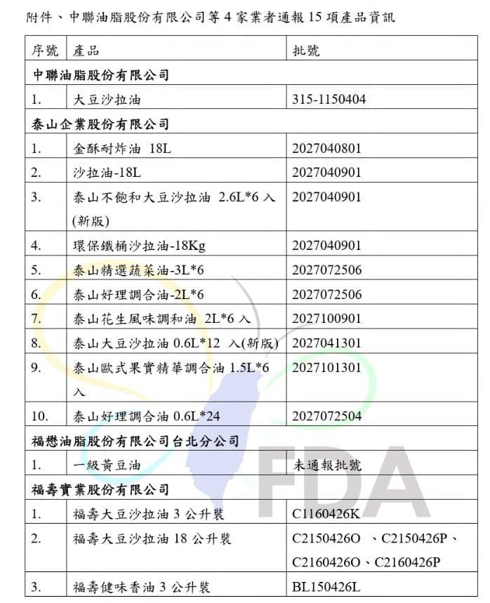 中聯油脂大豆沙拉油「苯駢芘」超標，泰山、福壽及福懋公司共15品項產品全數下架。&nbsp;&nbsp;&nbsp;圖：翻攝自食藥署