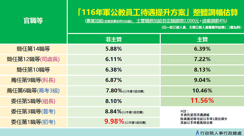 116年軍公教員工待遇調升方案，整體調幅估算。&nbsp;&nbsp;&nbsp;圖：人事總處提供