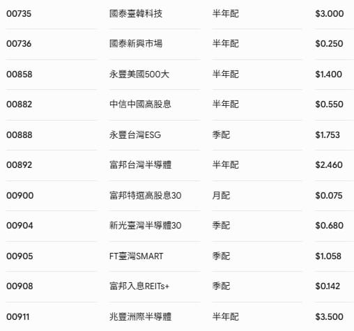 7月配息ETF&nbsp;&nbsp;&nbsp;圖: 《CMoney》ETF存股計畫APP (資料來源) Gemini/製圖