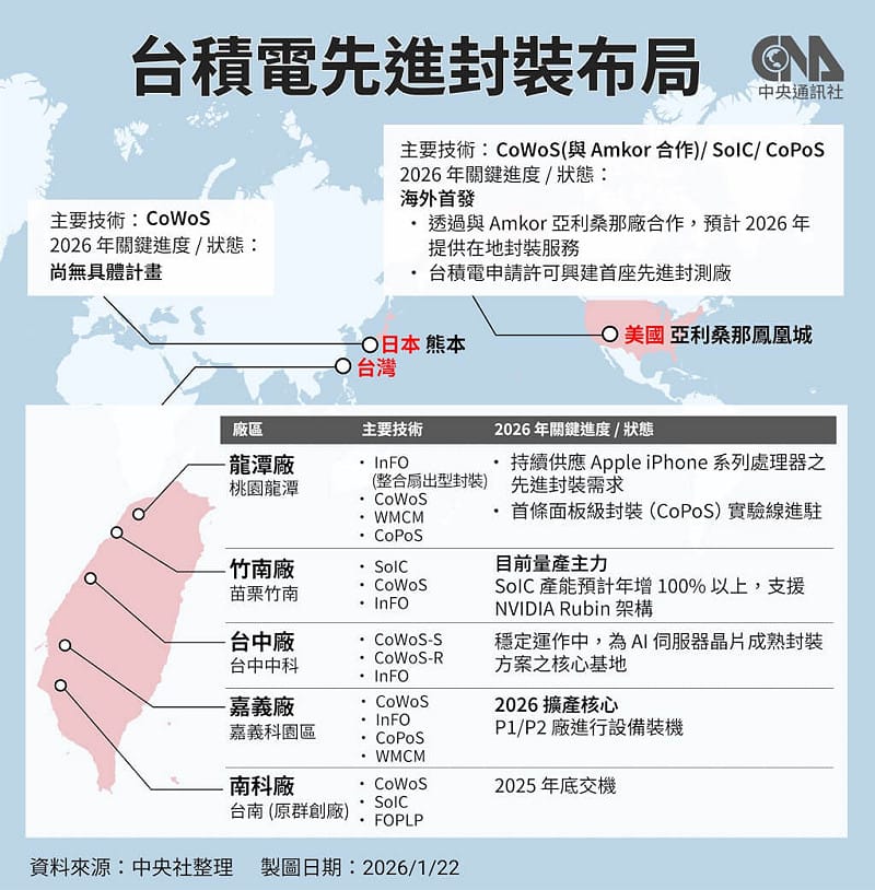 台積電持續在台灣研發先進邏輯製程及先進封裝技術，並建置產能。&nbsp;&nbsp;&nbsp;圖：中央社製圖