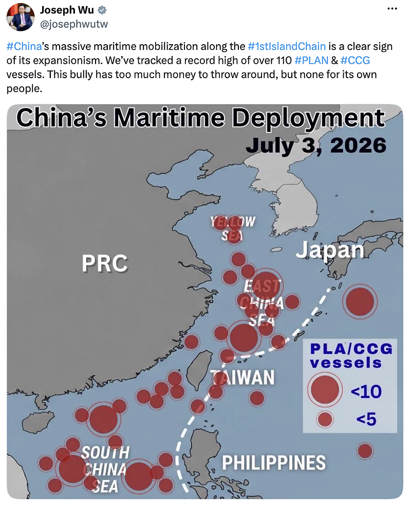 吳釗燮說,我們已掌握到超過 110 艘的中國軍艦與中國海警船,已創下歷史新高。 圖:翻攝自吳釗燮X 吳釗燮說,我們已掌握到超過 110 艘的中國軍艦與中國海警船,已創下歷史新高。 圖:翻攝自吳釗燮X