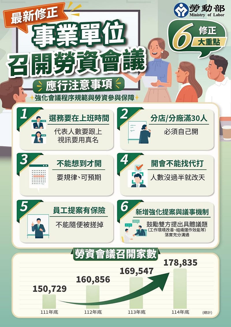 「事業單位召開勞資會議應行注意事項」2026年修正六大重點。 圖:勞動部提供 「事業單位召開勞資會議應行注意事項」2026年修正六大重點。 圖:勞動部提供