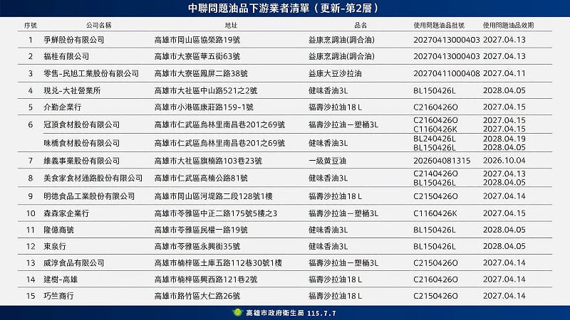 高雄再公布20家問題油業者！陳其邁下令：查到就下架。&nbsp;&nbsp;&nbsp;圖：陳其邁臉書