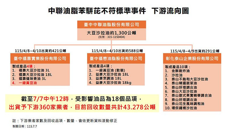 中聯1300公噸問題油流向3大廠，製成18品項波及360家，已回收43.278公噸。&nbsp;&nbsp;&nbsp;圖：食藥署／提供