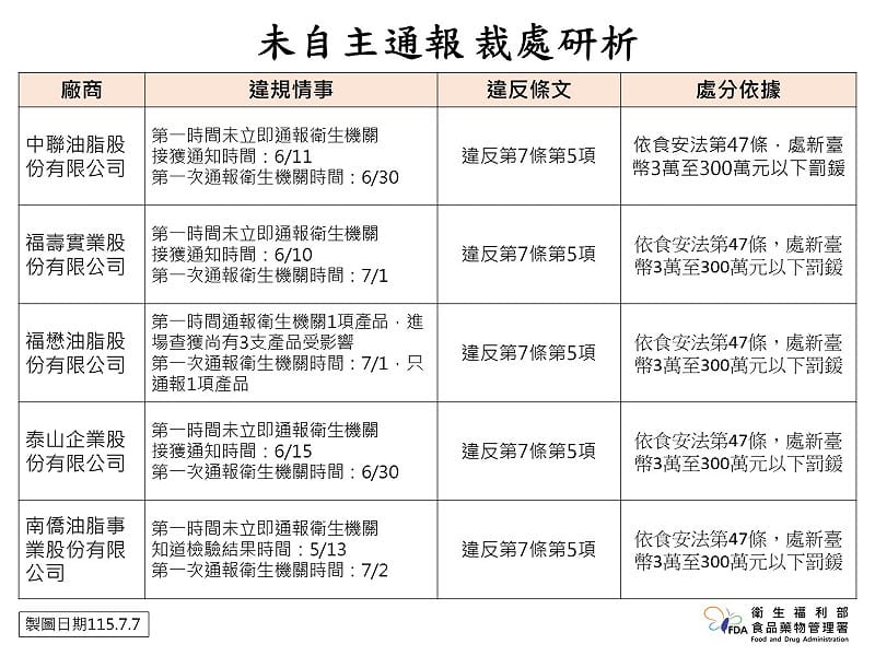 中聯油脂隱匿、延遲通報並虛報產量，遭重罰1億6520萬元，其他違規廠商也將依法開罰。&nbsp;&nbsp;&nbsp;圖：食藥署／提供