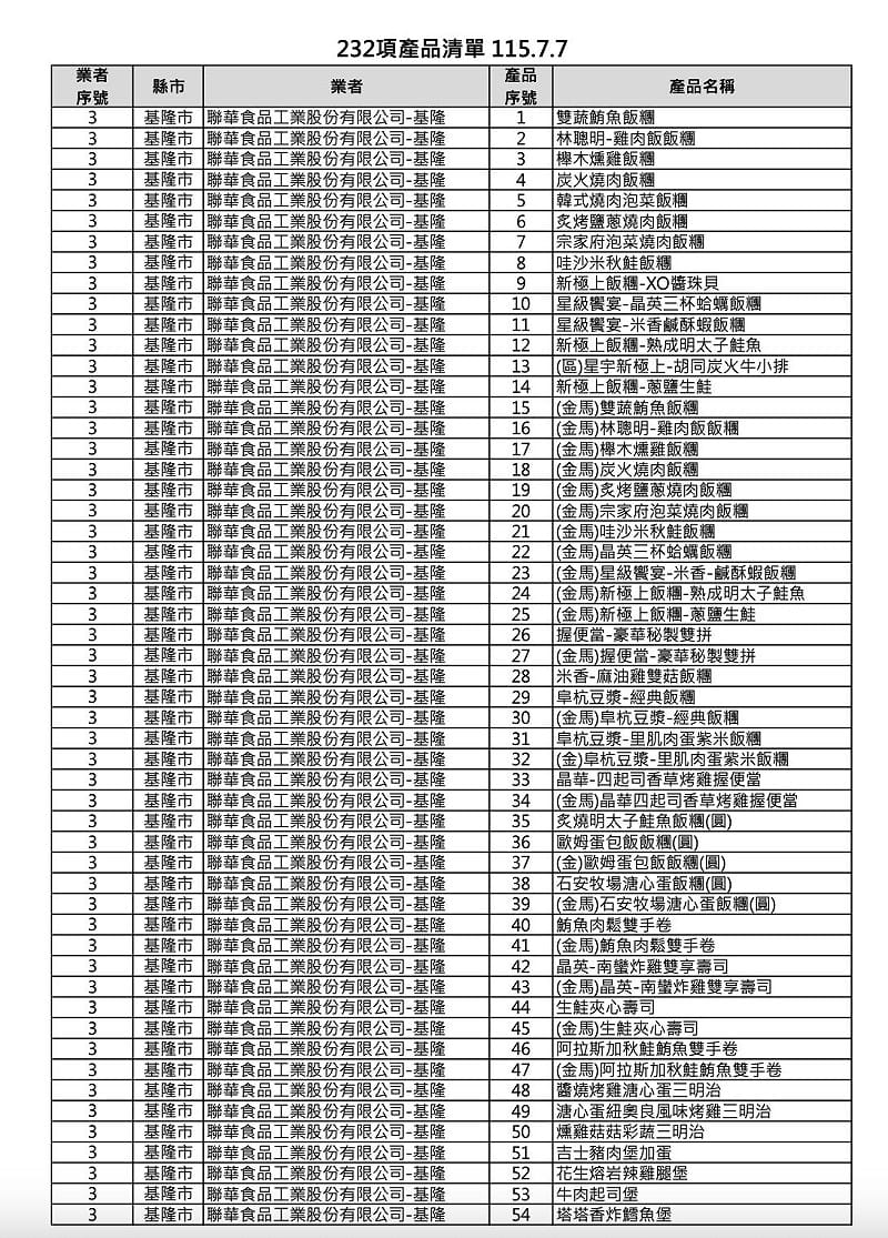 食藥署今（7）天晚間公布首波明細清單。&nbsp;&nbsp;&nbsp;圖：食藥署提供