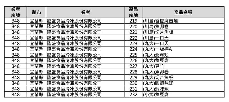 食藥署今（7）天晚間公布首波明細清單。&nbsp;&nbsp;&nbsp;圖：食藥署提供