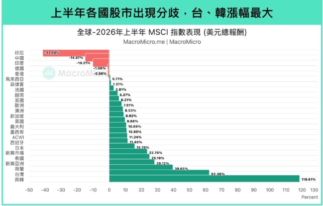 如圖小標&nbsp;&nbsp;&nbsp;圖: 財經M平方 macromicro.me