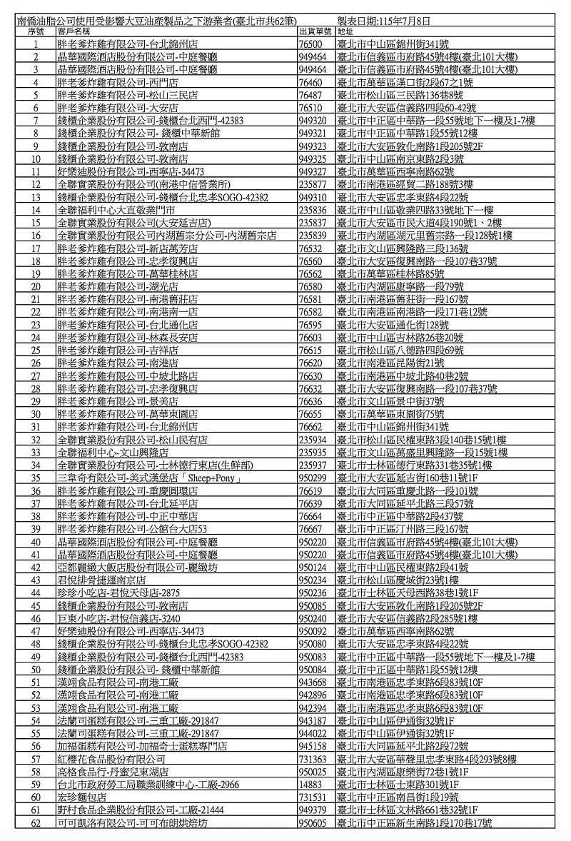 台北市衛生局8日公布最新清查結果,南僑油脂以問題油品再製的7項油品,銷售至北市62筆店家資料。 圖:台北市衛生局提供 台北市衛生局8日公布最新清查結果,南僑油脂以問題油品再製的7項油品,銷售至北市62筆店家資料。 圖:台北市衛生局提供