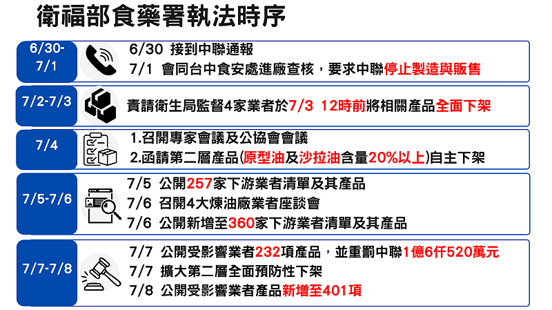  衛福部食藥署執法時序。 表：衛福部食藥署提供 