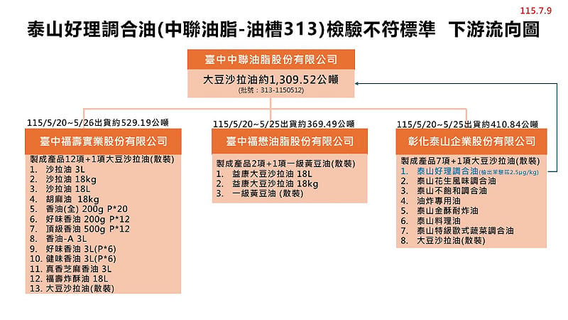 中聯油脂問題油約1309公噸，流向福壽、福懋、泰山，製成24項產品。&nbsp;&nbsp;&nbsp;圖：食藥署／提供