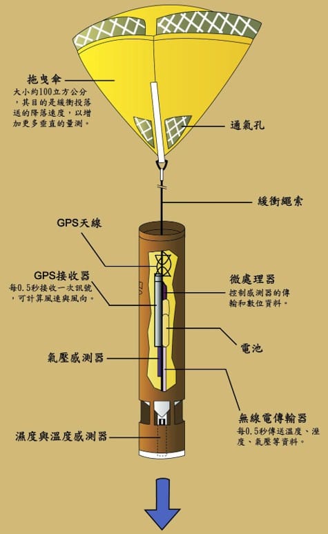 投落探空儀(dropsonde)介紹說明。&nbsp;&nbsp;&nbsp;圖：氣象署／提供