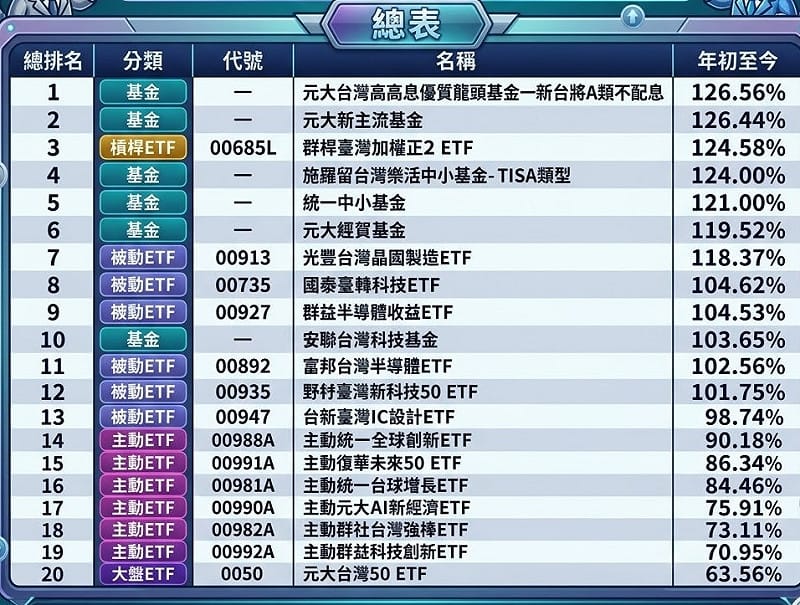 績效排行總表&nbsp;&nbsp;&nbsp;圖: 波波流投機指揮所(資料來源) Gemini/製圖