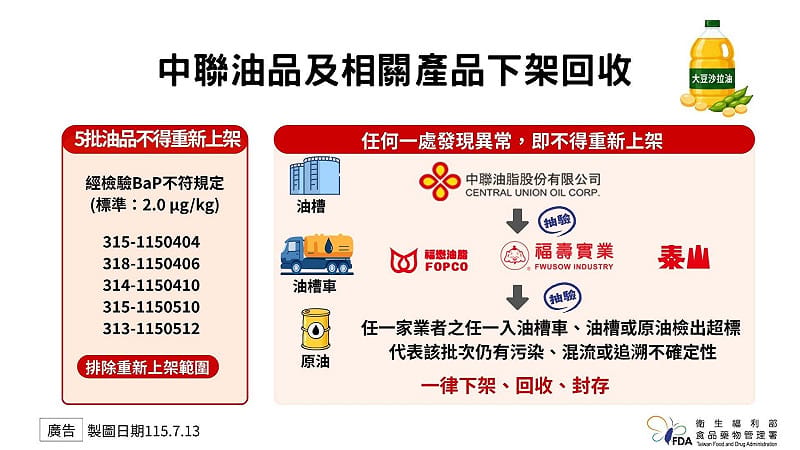 食藥署強調產品解禁須嚴守上下游核對，若任一終端產品不合格，該批原油所有下游產品皆不得上架。&nbsp;&nbsp;&nbsp;圖：食藥署／提供