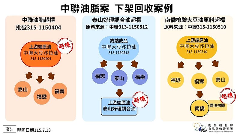 食藥署發布中聯下架回收圖解，泰山、福懋、福壽及南僑皆受波及，上下游任一環節超標即強制下架。&nbsp;&nbsp;&nbsp;圖：食藥署／提供