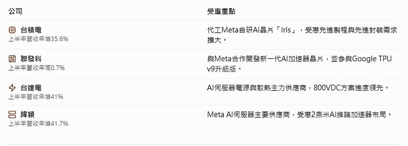 一圖看Meta受惠股&nbsp;&nbsp;&nbsp;圖: 分析師葉俊敏(資料內容) Chatgpt/製圖